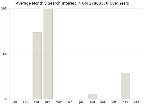 Monthly average search interest in GM 17803370 part over years from 2013 to 2020.