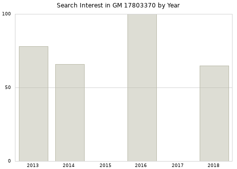 Annual search interest in GM 17803370 part.