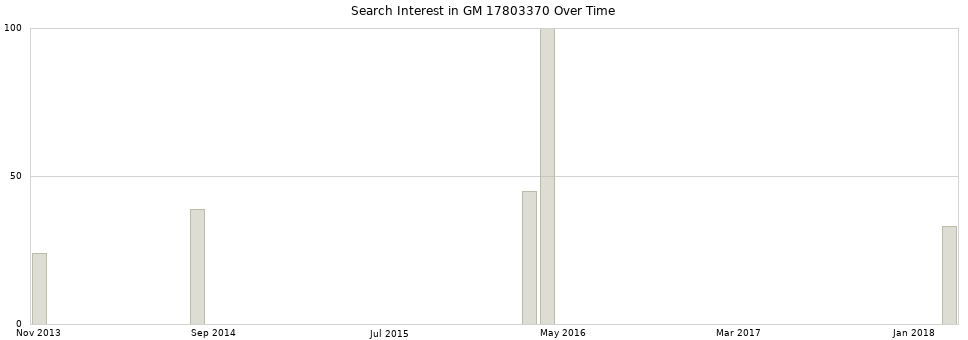 Search interest in GM 17803370 part aggregated by months over time.