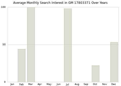 Monthly average search interest in GM 17803371 part over years from 2013 to 2020.
