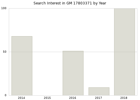 Annual search interest in GM 17803371 part.
