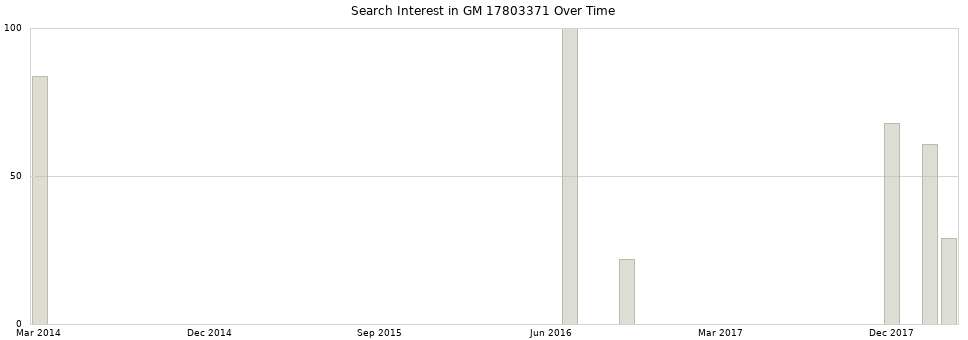 Search interest in GM 17803371 part aggregated by months over time.