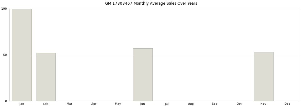 GM 17803467 monthly average sales over years from 2014 to 2020.