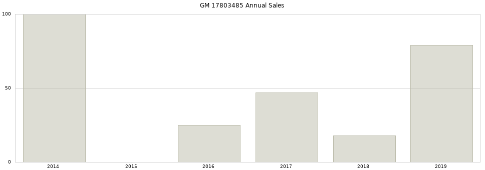 GM 17803485 part annual sales from 2014 to 2020.