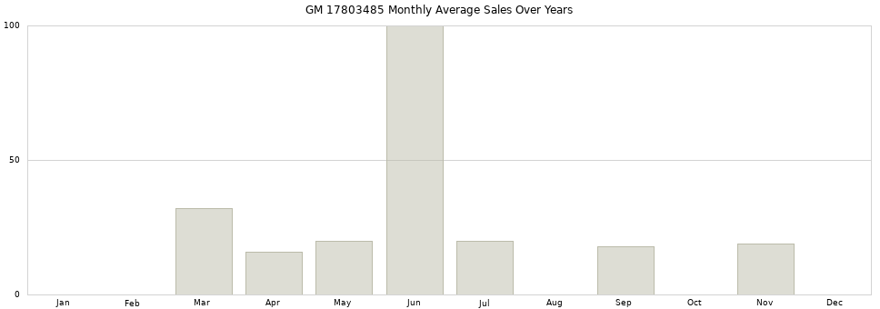 GM 17803485 monthly average sales over years from 2014 to 2020.