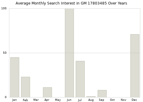 Monthly average search interest in GM 17803485 part over years from 2013 to 2020.