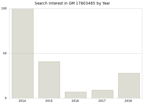 Annual search interest in GM 17803485 part.