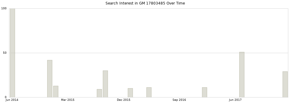 Search interest in GM 17803485 part aggregated by months over time.