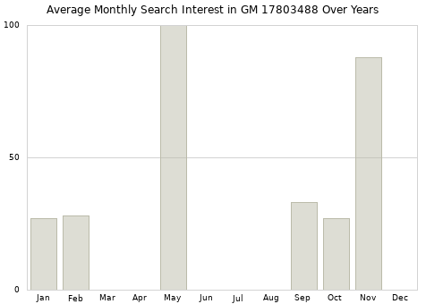 Monthly average search interest in GM 17803488 part over years from 2013 to 2020.