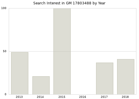 Annual search interest in GM 17803488 part.