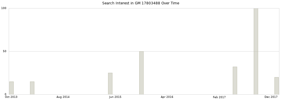 Search interest in GM 17803488 part aggregated by months over time.
