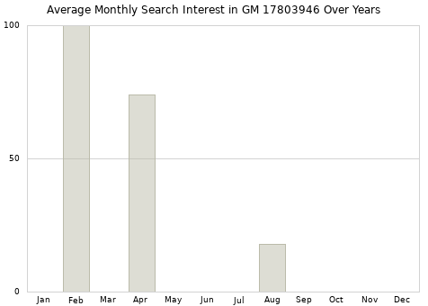 Monthly average search interest in GM 17803946 part over years from 2013 to 2020.