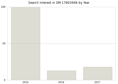 Annual search interest in GM 17803946 part.