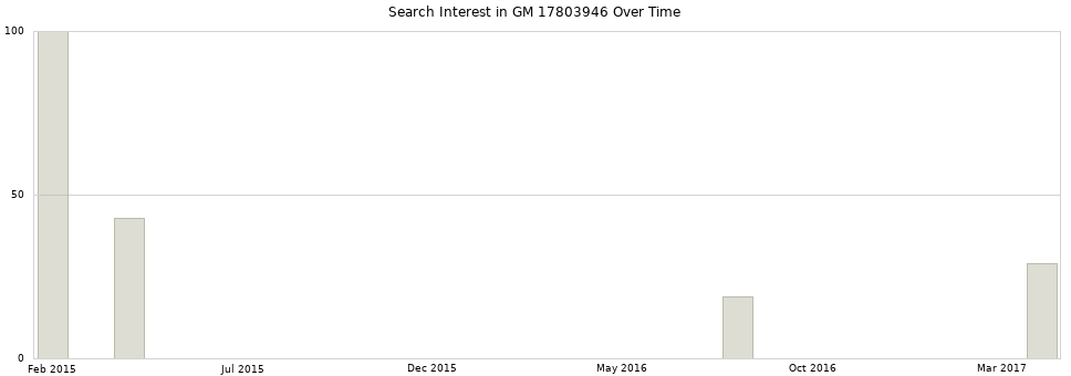 Search interest in GM 17803946 part aggregated by months over time.