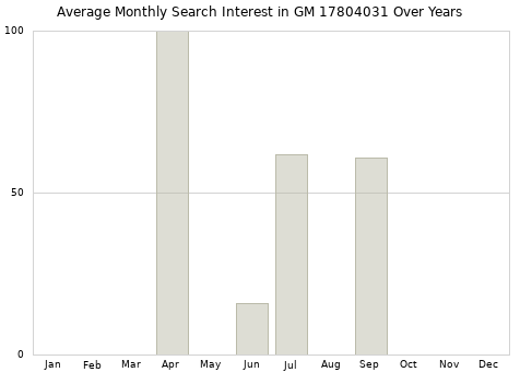 Monthly average search interest in GM 17804031 part over years from 2013 to 2020.