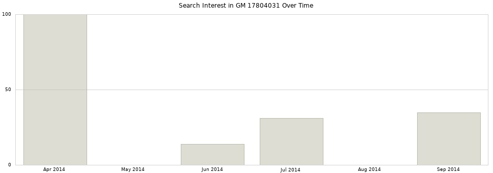 Search interest in GM 17804031 part aggregated by months over time.