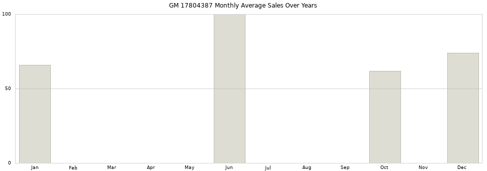 GM 17804387 monthly average sales over years from 2014 to 2020.