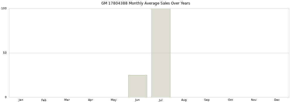 GM 17804388 monthly average sales over years from 2014 to 2020.