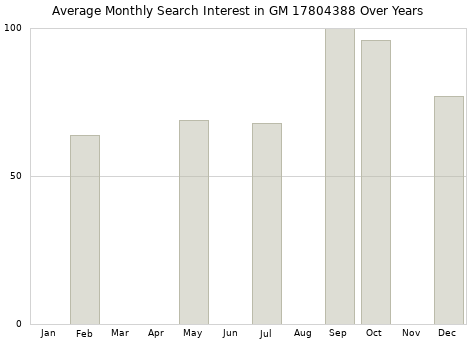 Monthly average search interest in GM 17804388 part over years from 2013 to 2020.