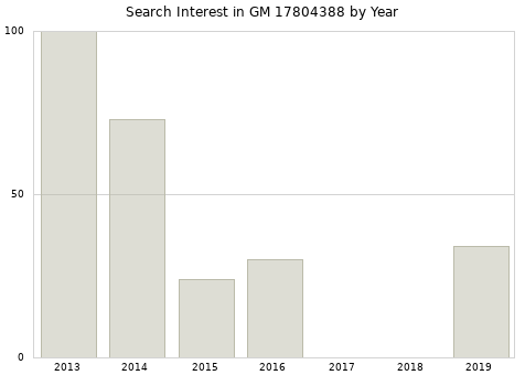 Annual search interest in GM 17804388 part.