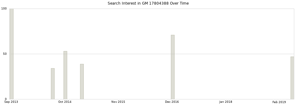Search interest in GM 17804388 part aggregated by months over time.