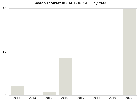 Annual search interest in GM 17804457 part.
