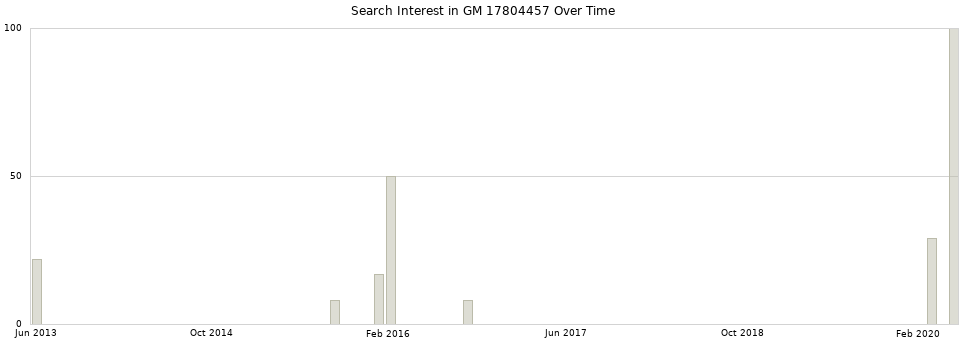 Search interest in GM 17804457 part aggregated by months over time.
