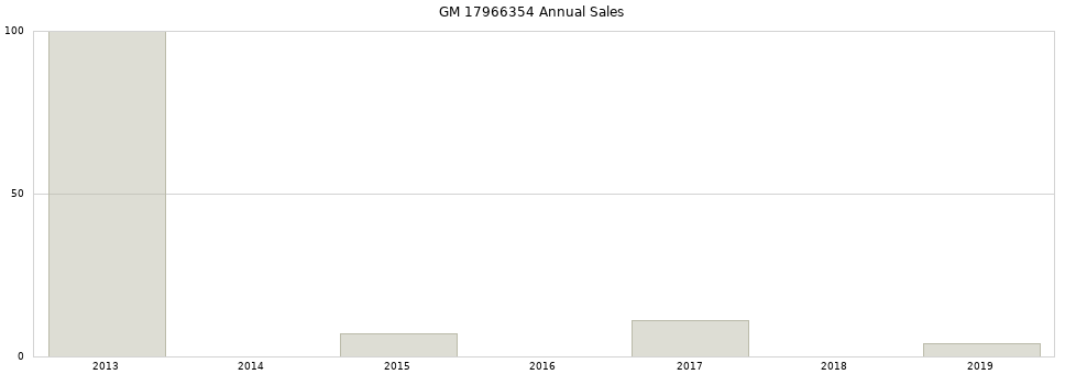GM 17966354 part annual sales from 2014 to 2020.