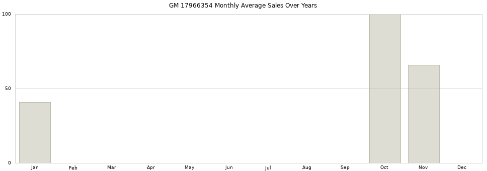GM 17966354 monthly average sales over years from 2014 to 2020.
