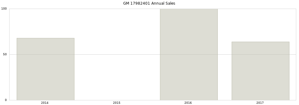 GM 17982401 part annual sales from 2014 to 2020.