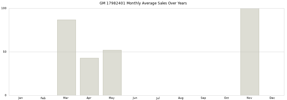GM 17982401 monthly average sales over years from 2014 to 2020.