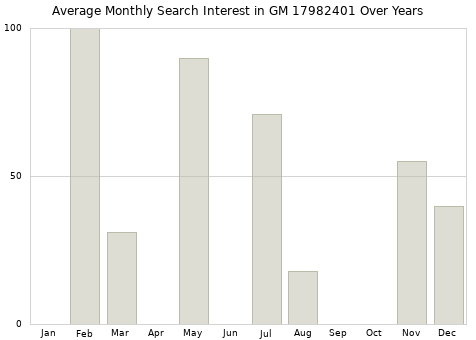Monthly average search interest in GM 17982401 part over years from 2013 to 2020.