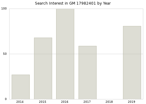 Annual search interest in GM 17982401 part.