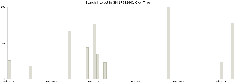 Search interest in GM 17982401 part aggregated by months over time.