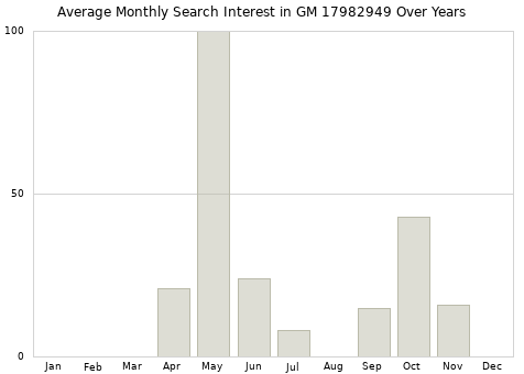 Monthly average search interest in GM 17982949 part over years from 2013 to 2020.