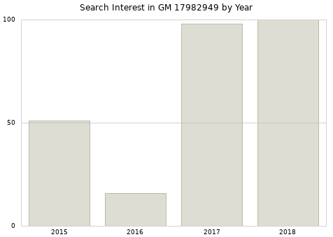 Annual search interest in GM 17982949 part.