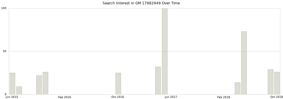 Search interest in GM 17982949 part aggregated by months over time.