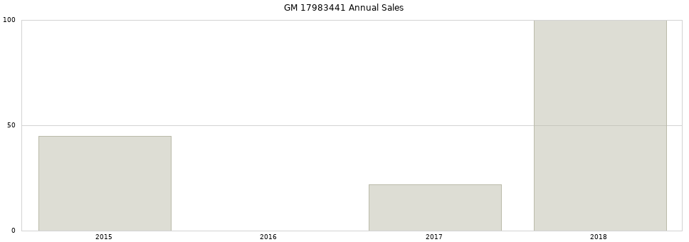 GM 17983441 part annual sales from 2014 to 2020.