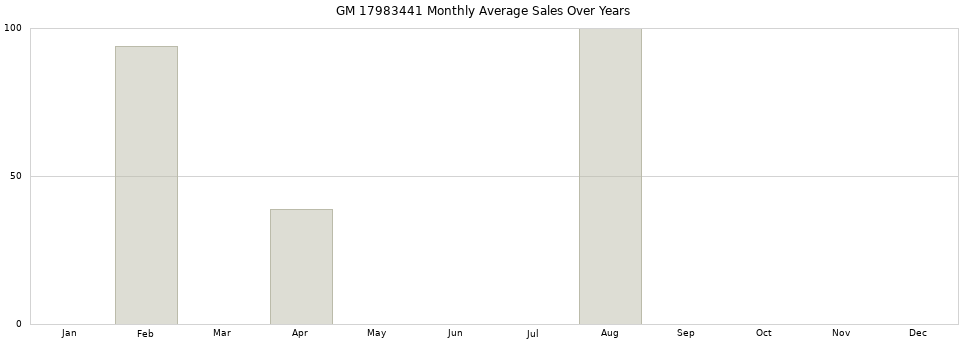 GM 17983441 monthly average sales over years from 2014 to 2020.