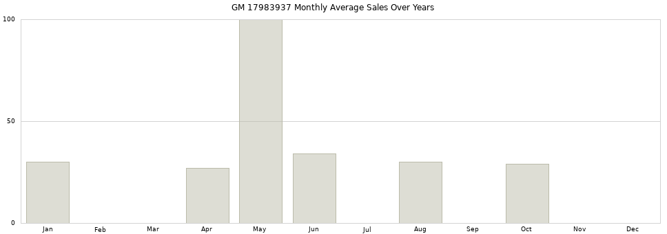 GM 17983937 monthly average sales over years from 2014 to 2020.