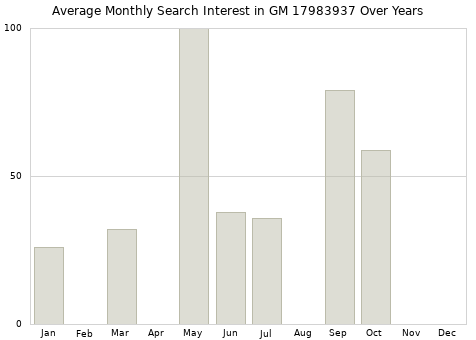 Monthly average search interest in GM 17983937 part over years from 2013 to 2020.