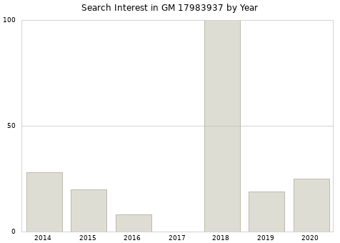 Annual search interest in GM 17983937 part.