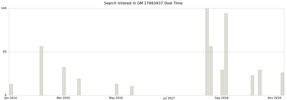 Search interest in GM 17983937 part aggregated by months over time.