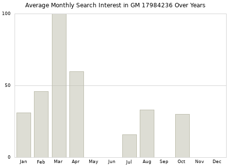 Monthly average search interest in GM 17984236 part over years from 2013 to 2020.