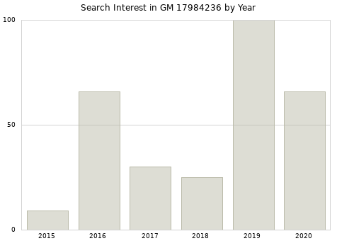 Annual search interest in GM 17984236 part.