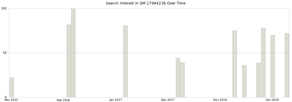 Search interest in GM 17984236 part aggregated by months over time.