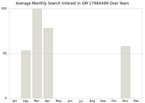 Monthly average search interest in GM 17984499 part over years from 2013 to 2020.