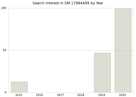 Annual search interest in GM 17984499 part.