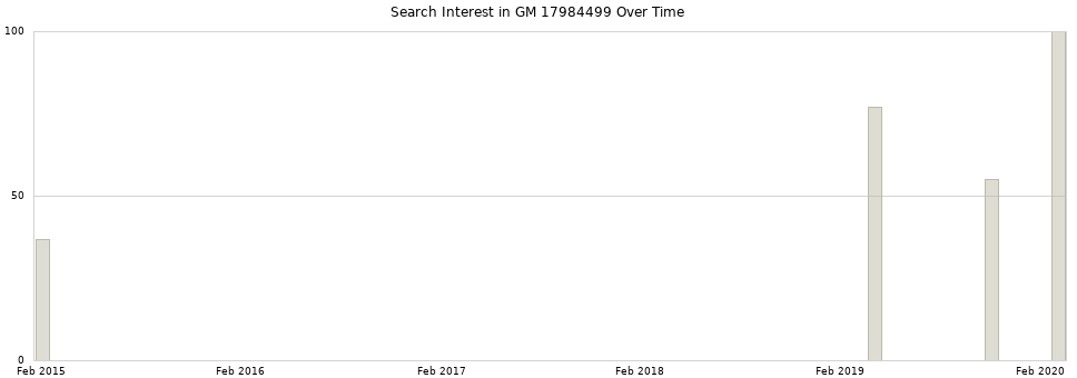 Search interest in GM 17984499 part aggregated by months over time.