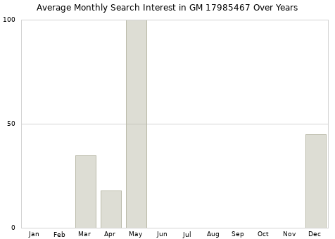 Monthly average search interest in GM 17985467 part over years from 2013 to 2020.